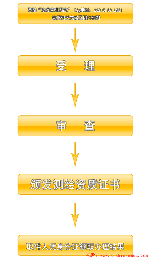 四川測繪資質證書辦理流程