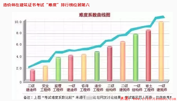 淺談造價工程師和一級建造師哪個難考