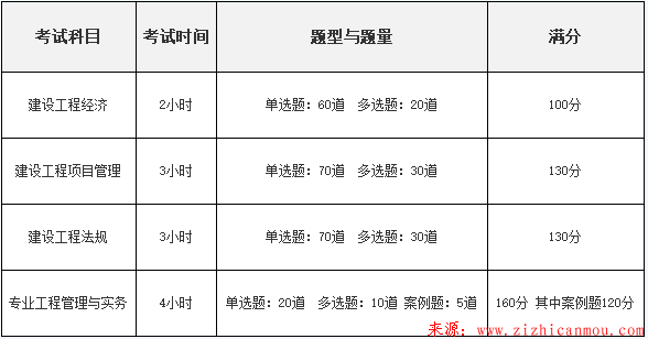 2018年最新一級(jí)建造師報(bào)名考試時(shí)間