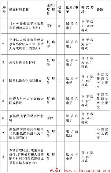 2018最新對(duì)外提供屬于國(guó)家秘密的測(cè)繪成果審批流程