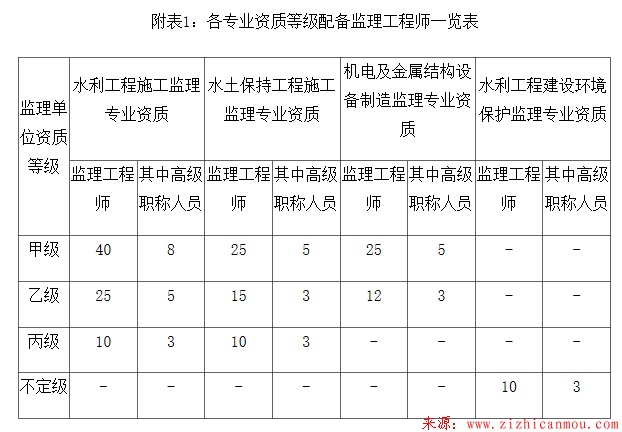 最新水利工程建設(shè)監(jiān)理單位資質(zhì)管理辦法