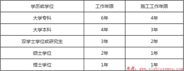 一級建造師報名條件及價格？一級建造師免考條件