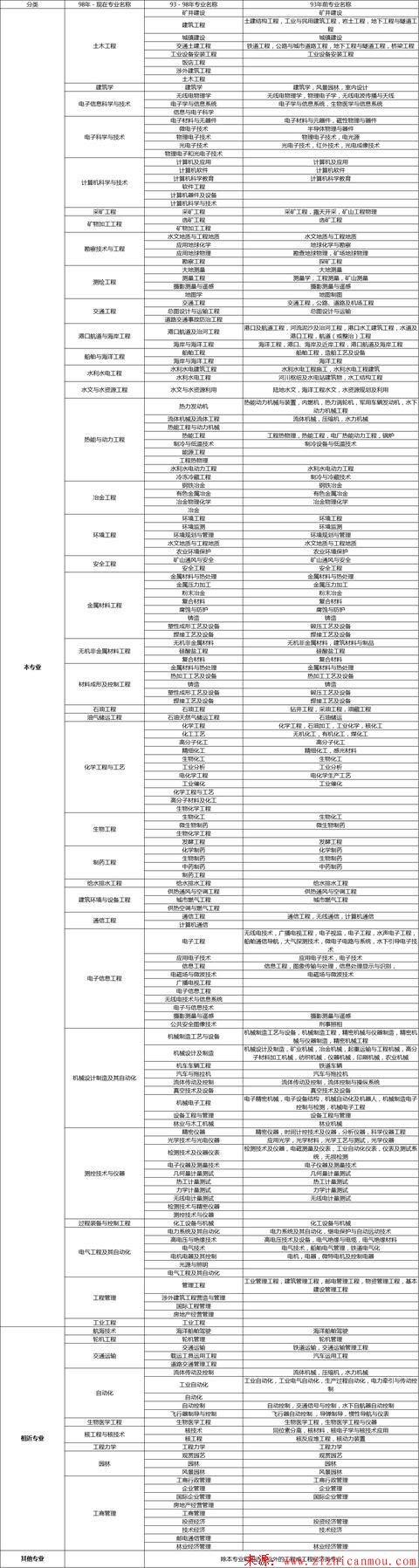 一級建造師報名條件及價格？一級建造師免考條件