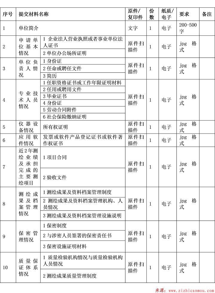 甲級測繪資質最新辦理流程