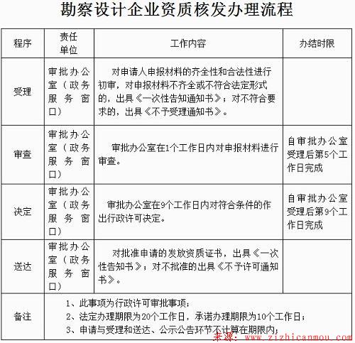 勘察資質辦理流程及勘察資質辦理注意事項