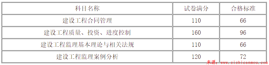 2018年監理工程師資格考試成績分數合格標準