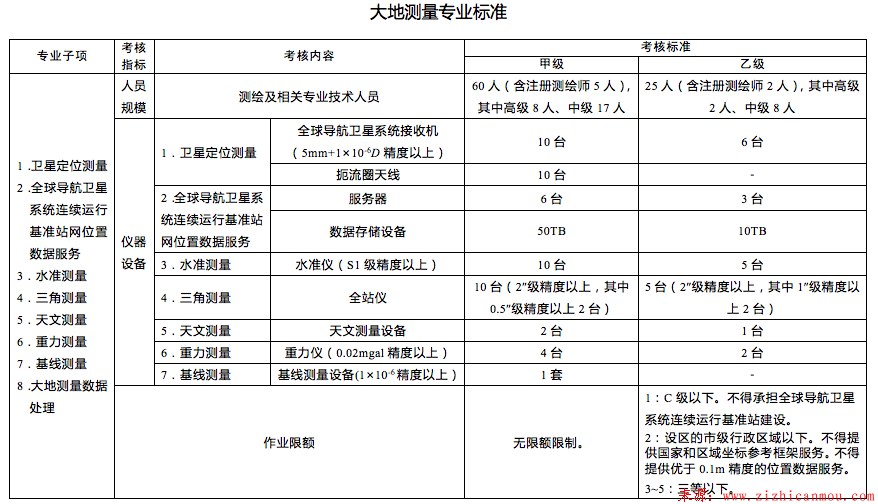 測繪資質分級標準