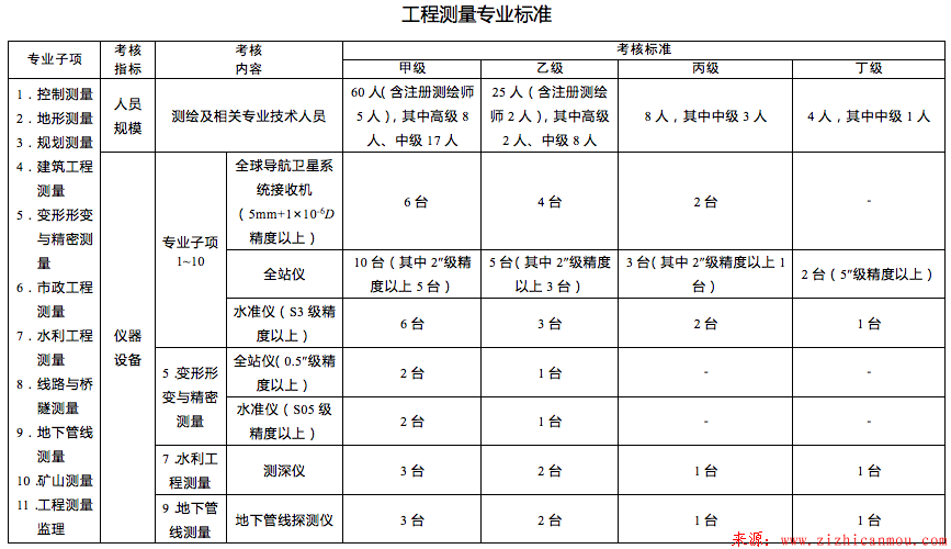 工程測量專業標準.png