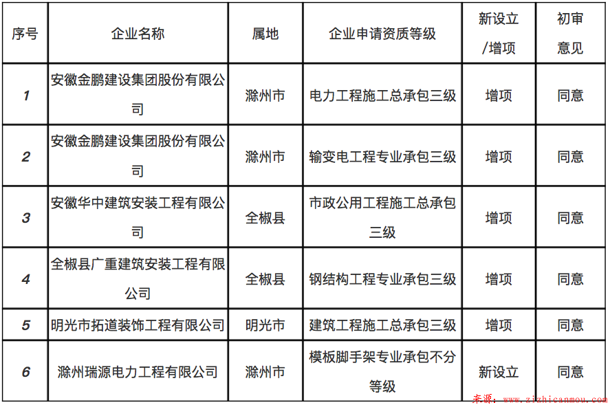 2018年第13批建筑業企業資質審查結果公示