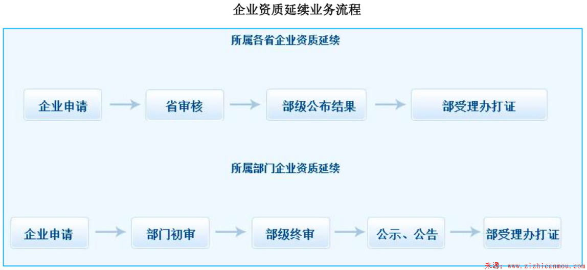 企業資質延續業務流程.png