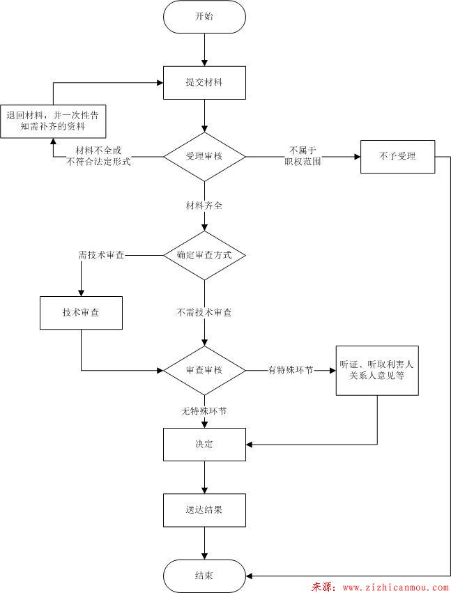 水利資質(zhì)辦理網(wǎng)上流程圖.jpg