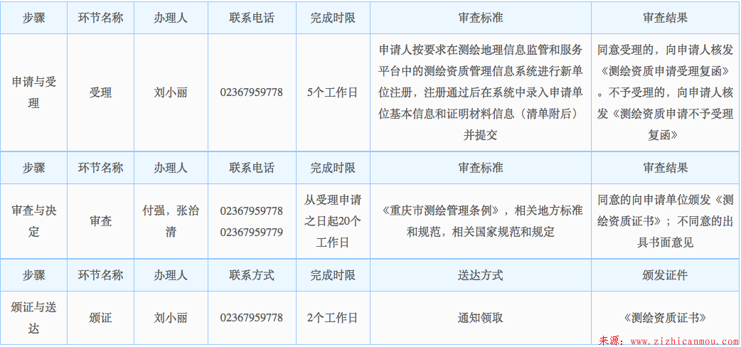 重慶測繪資質(zhì)升級辦理條件及辦理流程