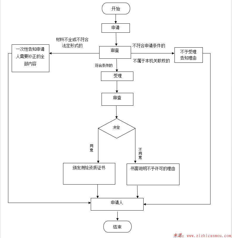 核發測繪乙、丙、丁級資質（含地籍房產測繪資質）許可流程圖.png