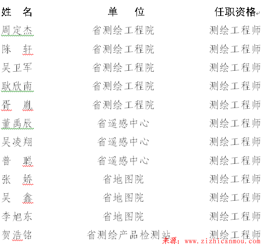 云南省測繪地理信息局關于周定杰等同志獲得測繪工程師任職資格的通知