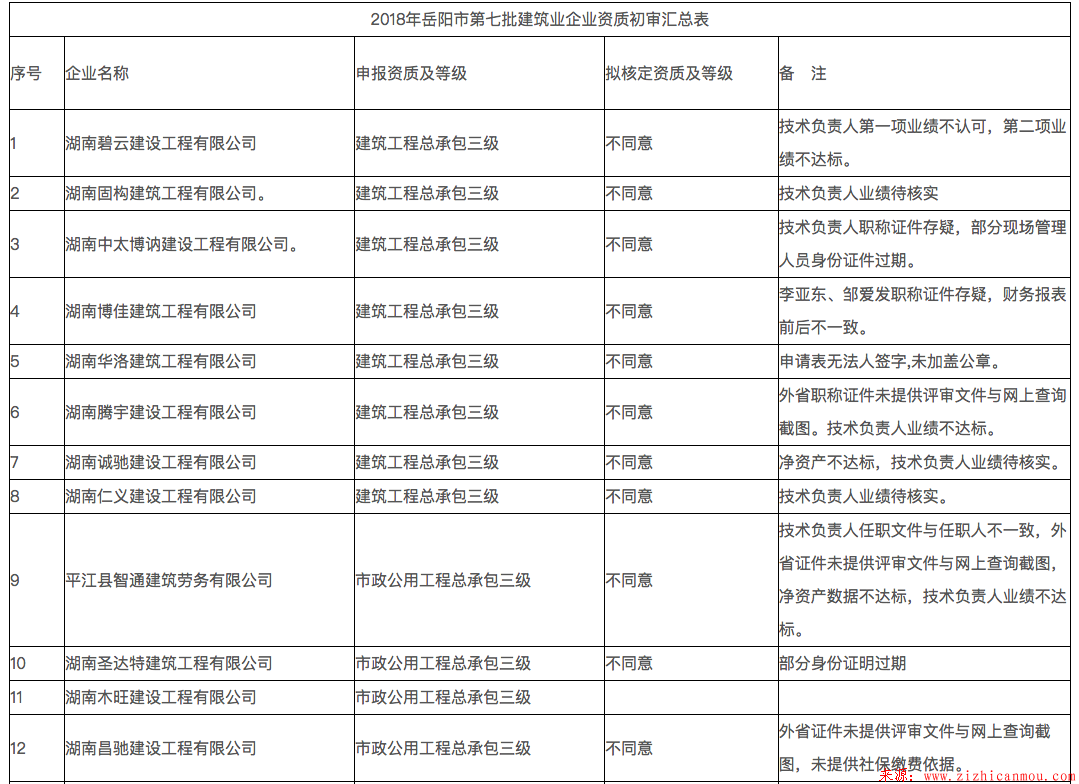 岳陽市2018年第七批建筑業企業資質初審情況公示