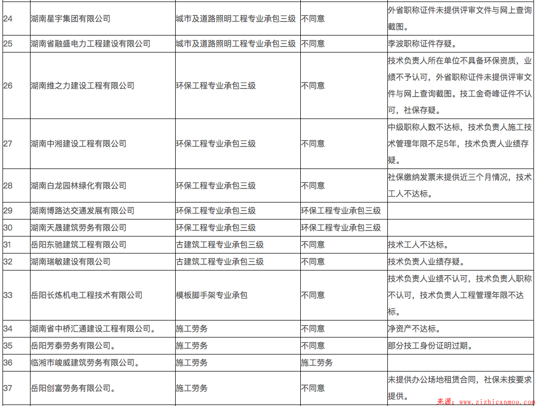 岳陽市2018年第七批建筑業企業資質初審情況公示