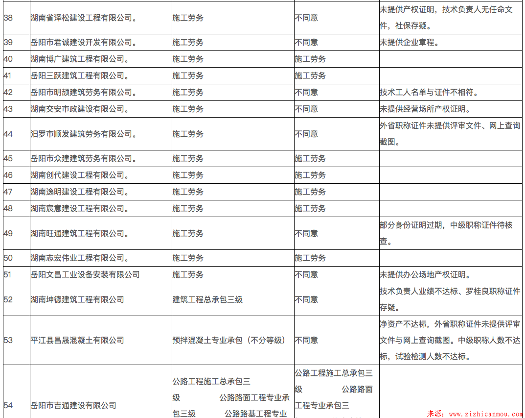 岳陽市2018年第七批建筑業企業資質初審情況公示