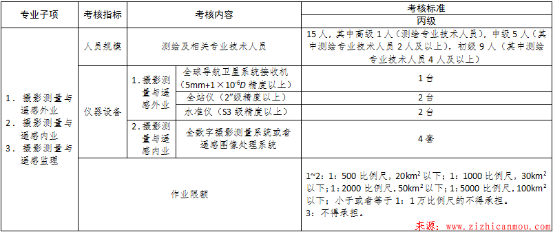 北京市丙、丁級測繪資質分級標準 