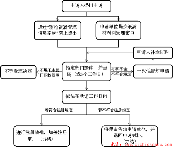 測繪作業(yè)證期滿延期流程.png