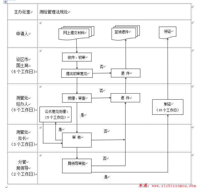 資質審批流程.png