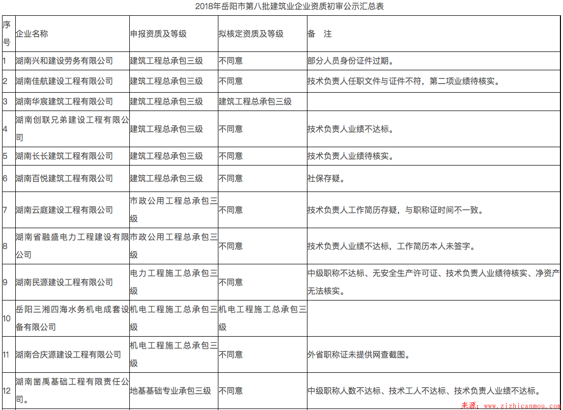 關于岳陽市2018年第八批建筑業企業資質初審意見的公示