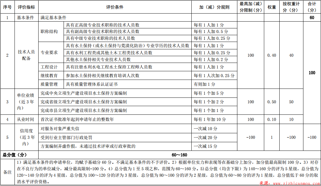 生產(chǎn)建設(shè)項(xiàng)目水土保持方案編制單位水平評(píng)價(jià)管理辦法及評(píng)價(jià)標(biāo)準(zhǔn)