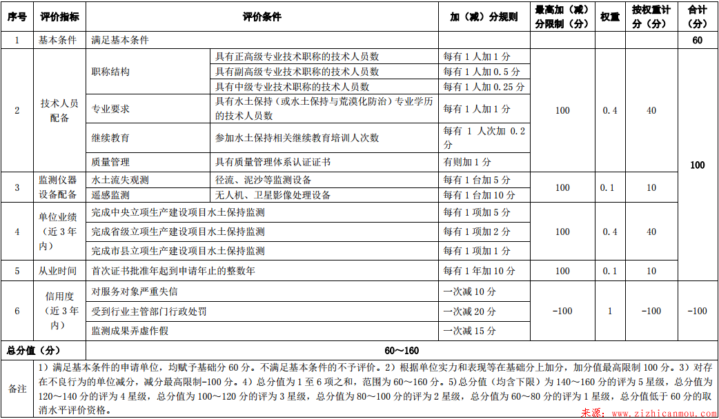 生產(chǎn)建設(shè)項目水土保持監(jiān)測單位水平評價管理辦法及標準