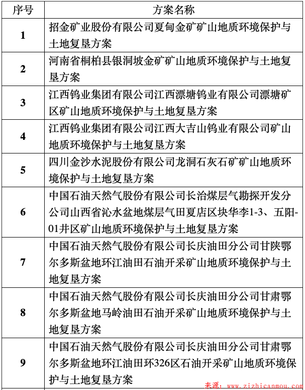 礦山地質環境保護與土地復墾方案審查結果公示