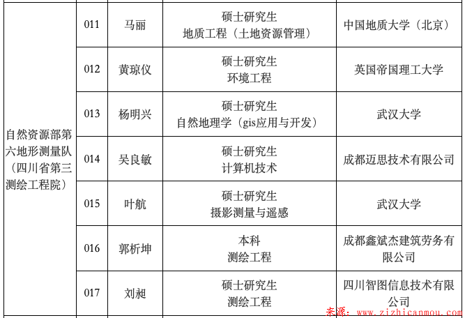 四川測(cè)繪地理信息局2019年公開招聘事業(yè)單位工作人員擬聘用人員公示