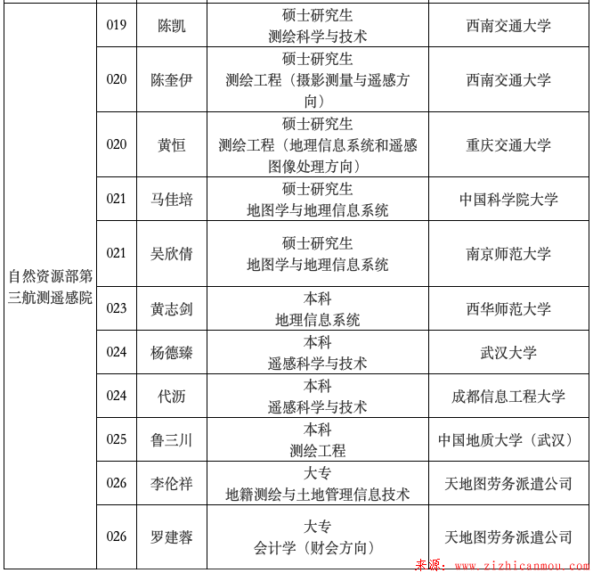 四川測(cè)繪地理信息局2019年公開招聘事業(yè)單位工作人員擬聘用人員公示