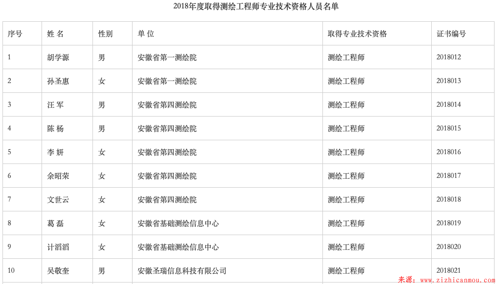 安徽省自然資源廳關于胡學源等20位具備測繪工程師專業技術資格復函