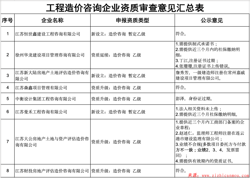 關(guān)于2019年第9批（核準）工程造價咨詢企業(yè)資質(zhì)審查意見的公示