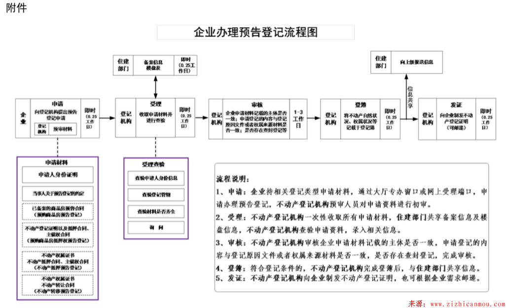 寧夏自然資源廳關(guān)于印發(fā)企業(yè)辦理不動產(chǎn)登記流程圖及申請材料清單的通知