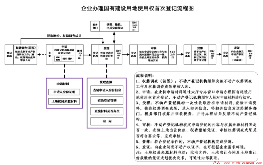 企業辦理國有建設用地使用權首次登記流程圖.png