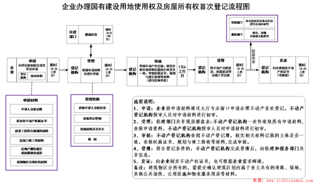 企業辦理國有建設用地使用權及房屋所有權首次登記流程圖.png