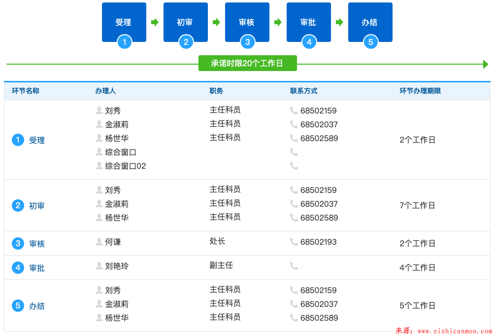 海南城鄉規劃編制單位乙、丙級資質辦理流程