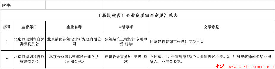 北京市規委關于勘察設計企業資質延續審查意見的公示