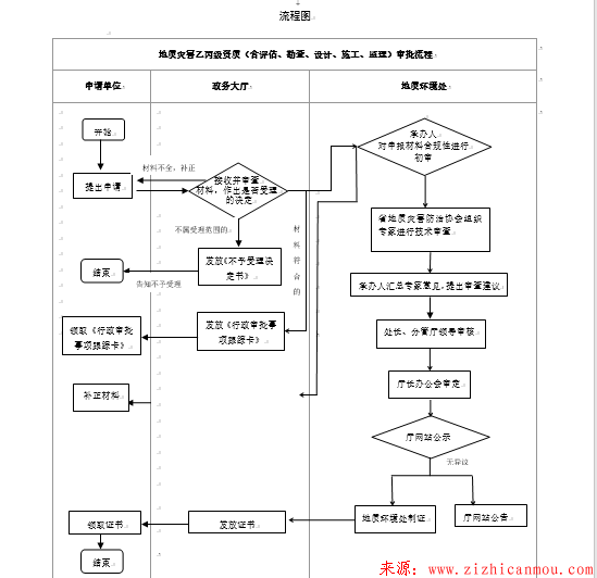 江西省地質災害治理工程勘查單位乙、丙級資質辦理流程