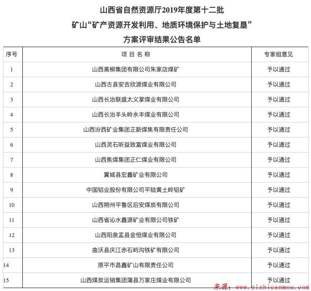 山西省自然資源廳關于2019年第十二批礦產方案評審結果的公告