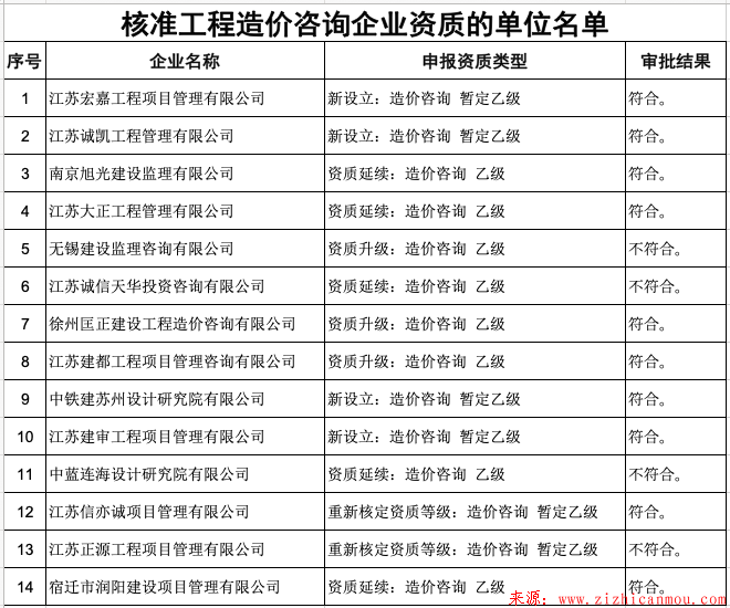 核準工程造價咨詢企業資質的單位名單.png