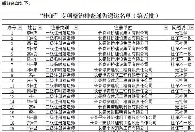 7天通報5批社保異常名單，1418家建企、4248人面臨“掛證”處罰