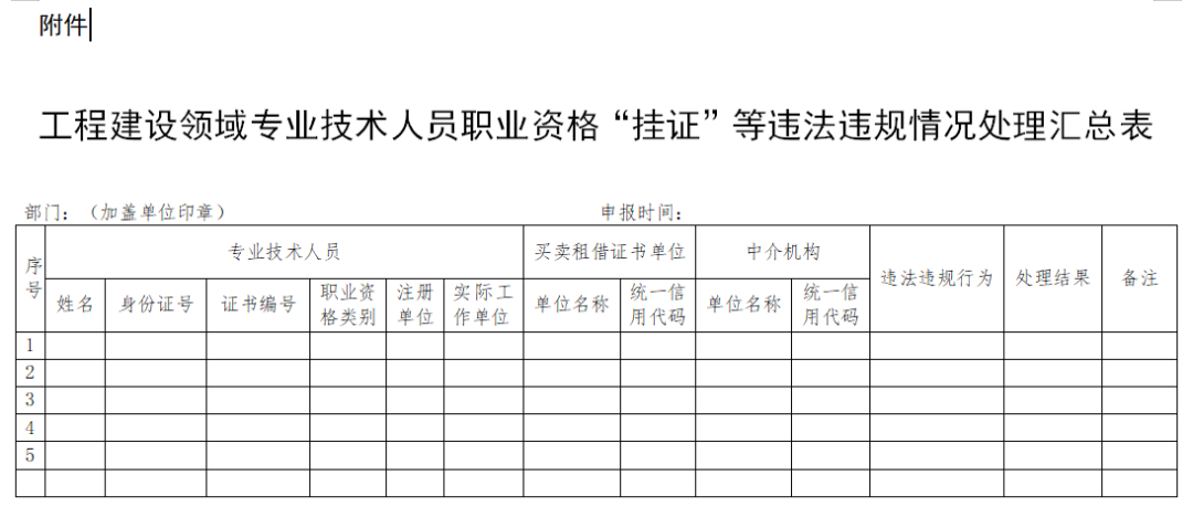 7天通報5批社保異常名單，1418家建企、4248人面臨“掛證”處罰