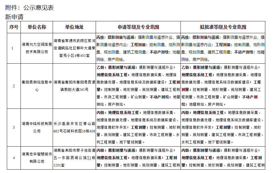 關于對湖南允力空間信息技術有限公司等單位測繪資質申請及升級審查意見的公示