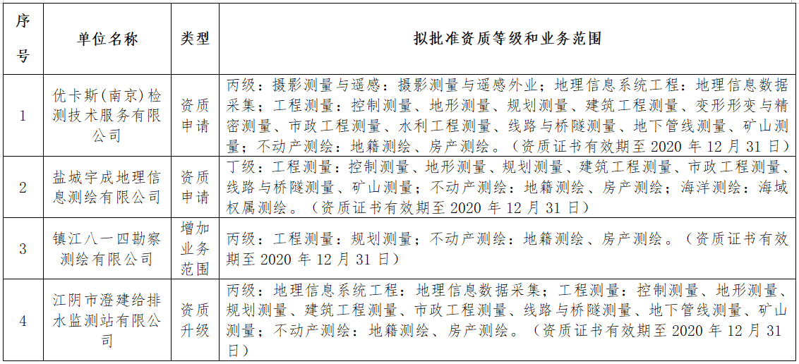 關于優卡斯(南京)檢測技術服務有限公司等4家單位測繪資質審查意見的公示