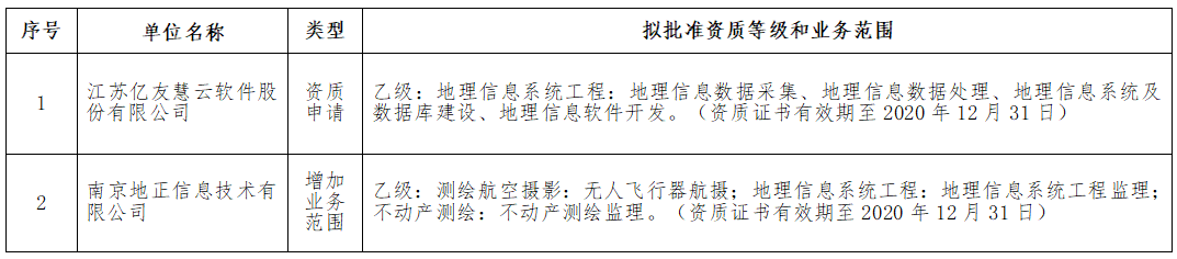 關于江蘇億友慧云軟件股份有限公司等2家單位測繪資質審查意見的公示