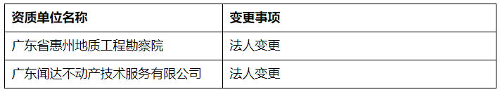 測繪資質行政許可公示(2020年7月9日)