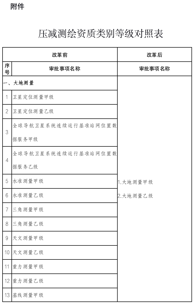 2020年最新測繪資質征求意見稿