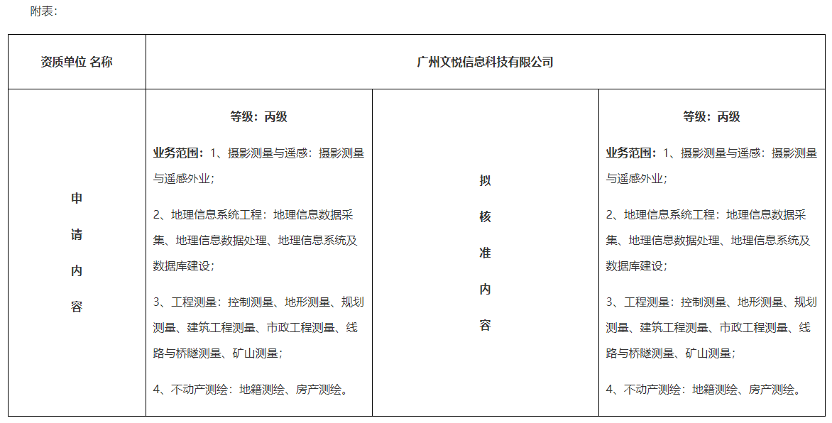 測繪資質行政許可公示（廣州文悅信息科技有限公司）