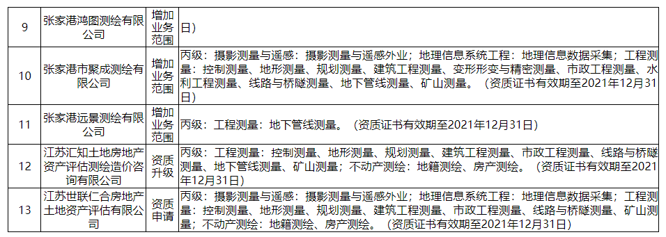 關于宿遷電力設計院有限公司等13家單位測繪資質審查意見的公示