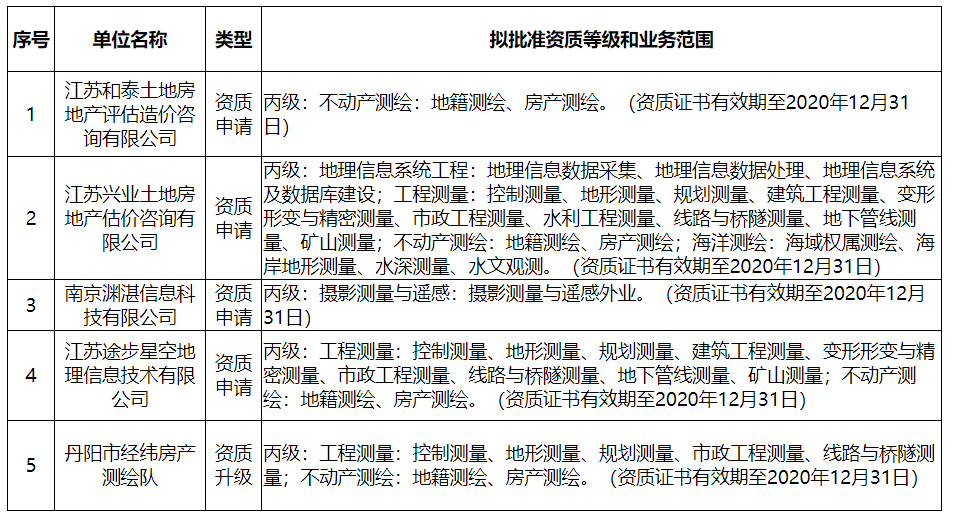 關于江蘇和泰土地房地產評估造價咨詢有限公司等5家單位測繪資質審查意見的公示